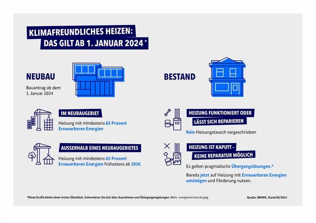 Bundestag stimmt GEG-Änderung zu