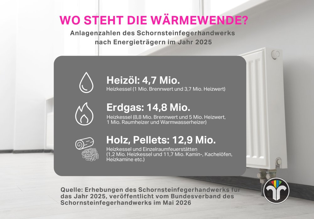 Grafik Erhebungen des Schornsteinfegerhandwerks 2025