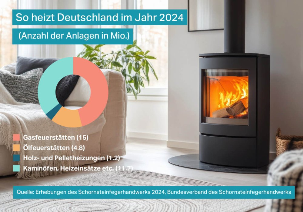 Pressegrafik Heizungsbestand