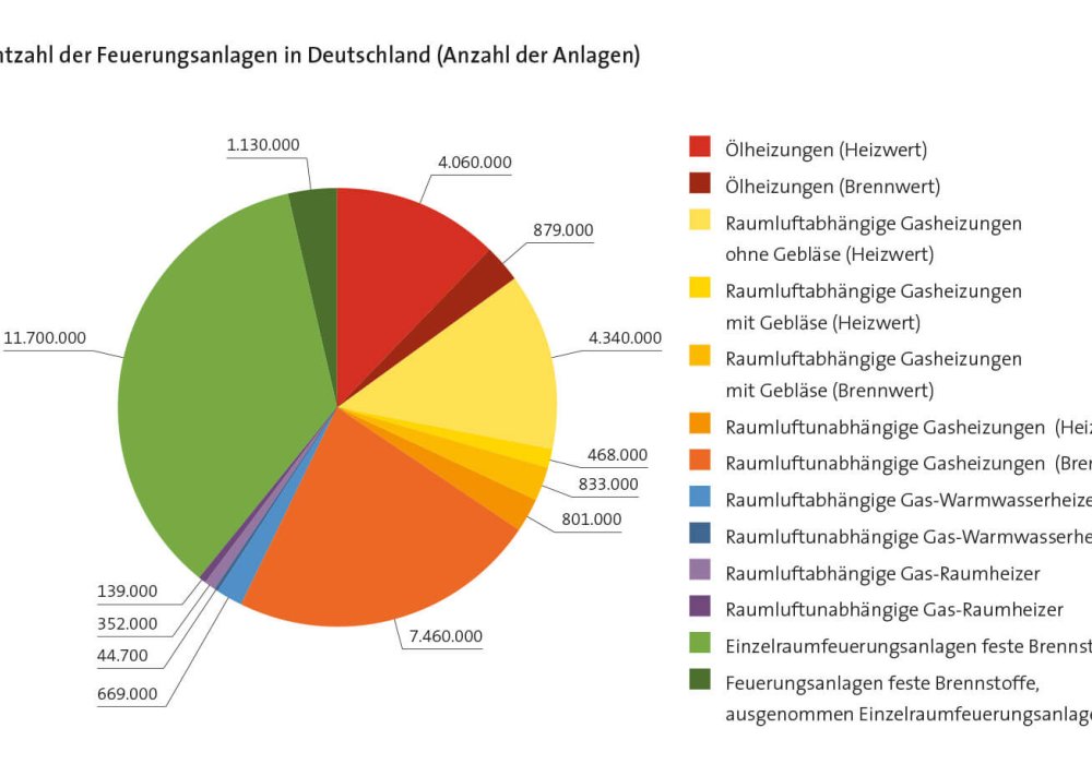 Grafiken aus Erhebung
