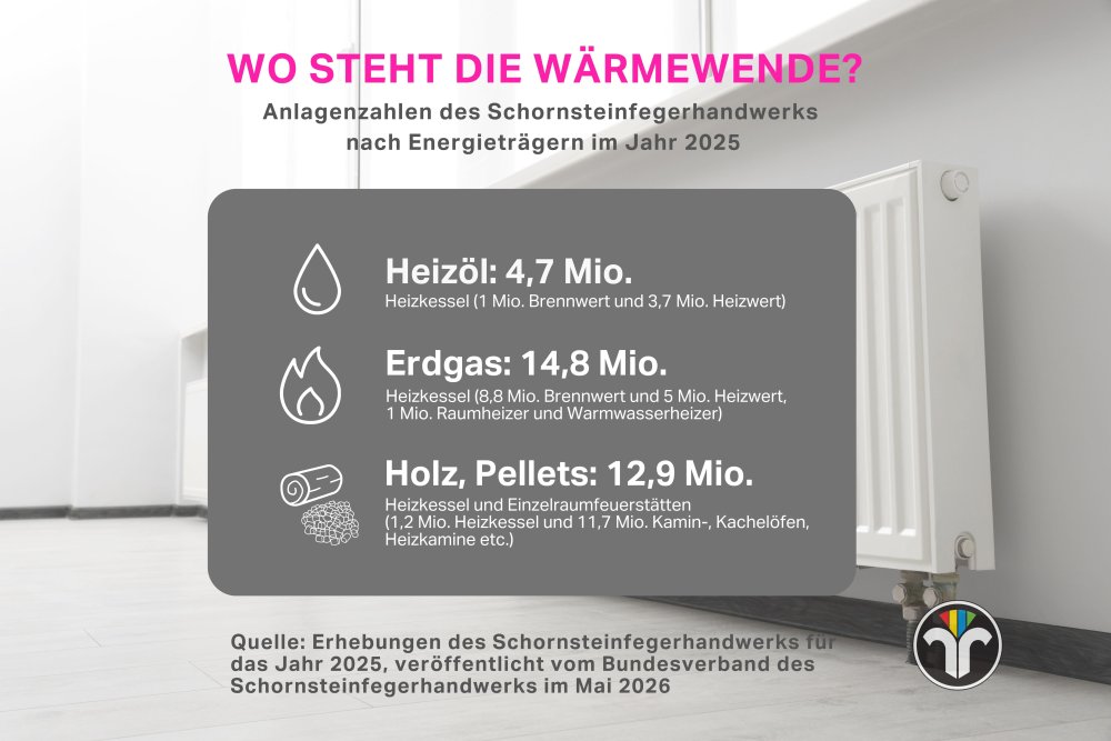 Grafik Erhebungen des Schornsteinfegerhandwerks 2025