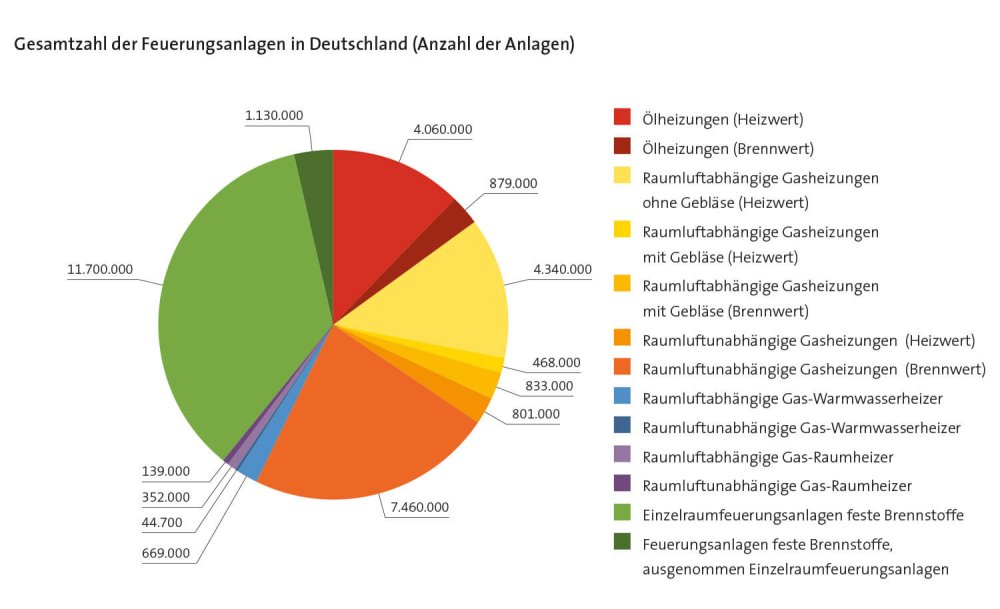 Grafiken aus Erhebung